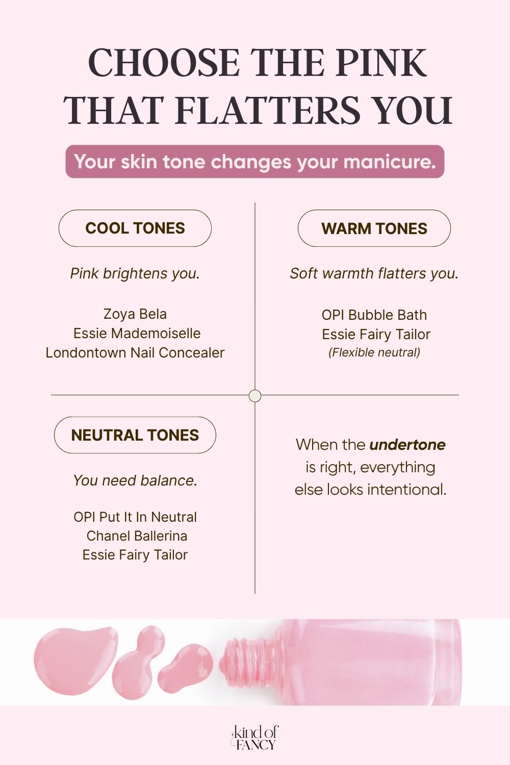 Milky pink nail polish undertone guide showing cool, warm, and neutral shades including Zoya Bela, OPI Put It In Neutral, Essie Fairy Tailor, and OPI Bubble Bath.