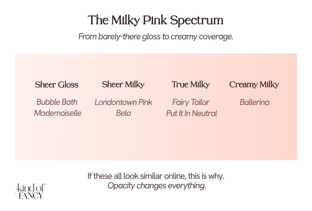 Comparison of sheer versus opaque popular milky pink nail polishes from visible nail line versus full coverage finishes.