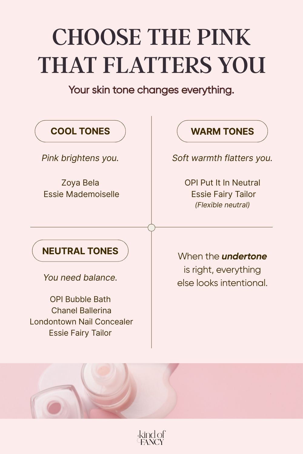 Milky pink nail polish undertone guide showing cool, warm, and neutral shades including Zoya Bela, OPI Put It In Neutral, Essie Fairy Tailor, and OPI Bubble Bath.