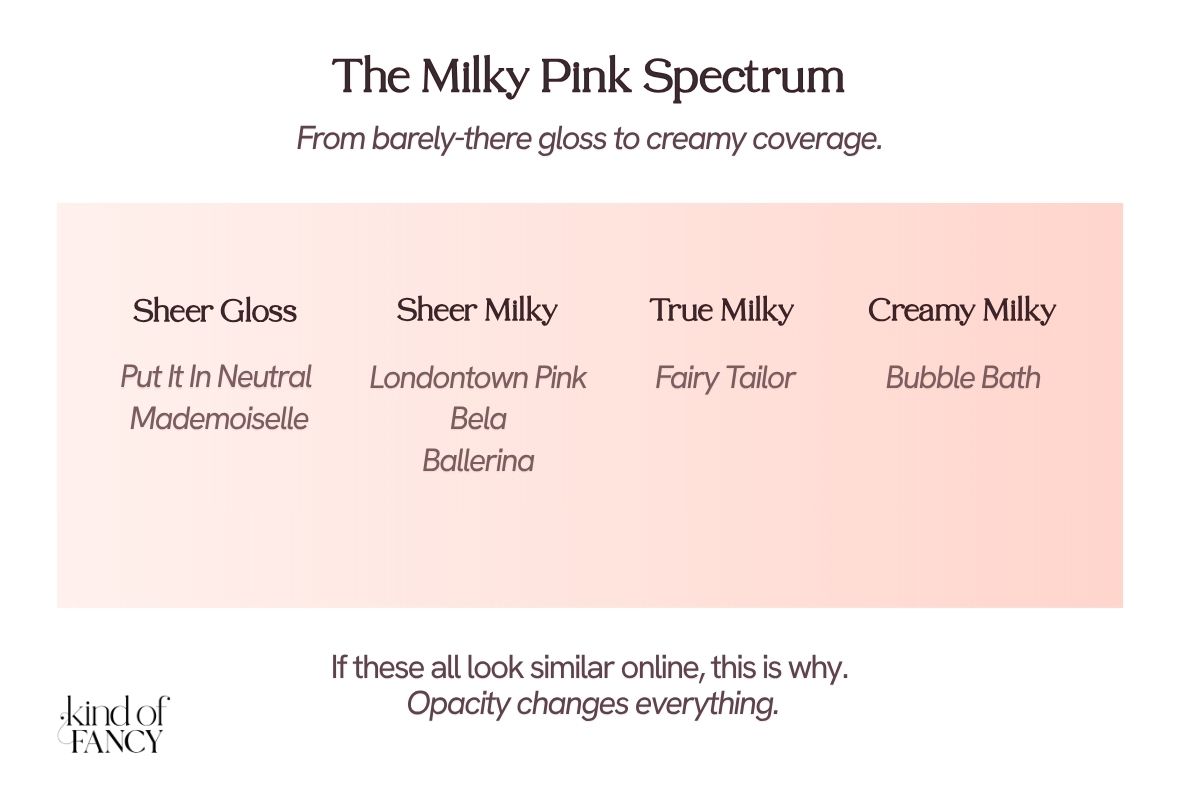 Comparison of sheer versus opaque popular milky pink nail polishes from visible nail line versus full coverage finishes.